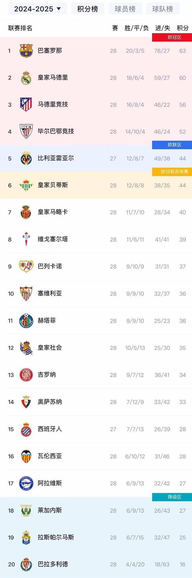 关于马竞客场告捷,领先积分榜第二名五分的信息 关于马竞客场告捷,领先积分榜第二名五分的信息