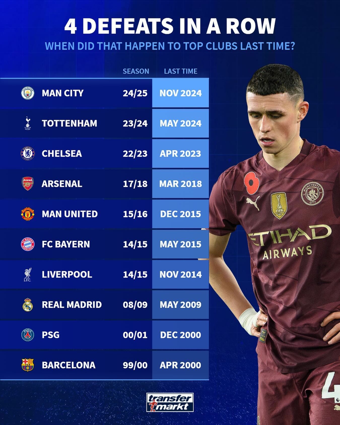 曼城遭遇连败,卫冕冠军前景堪忧 曼城遭遇连败,卫冕冠军前景堪忧