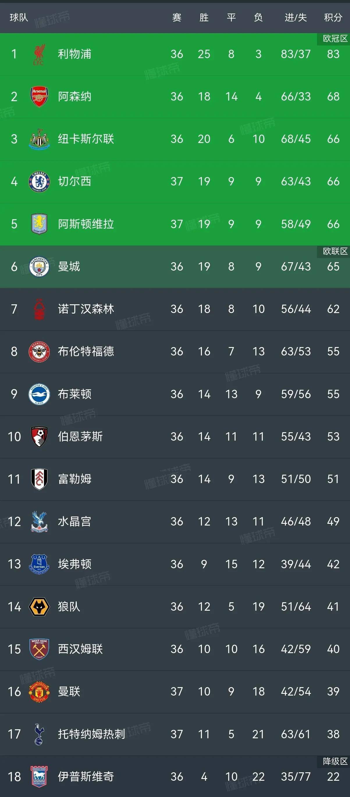 切尔西踢出精彩比赛，领跑积分榜