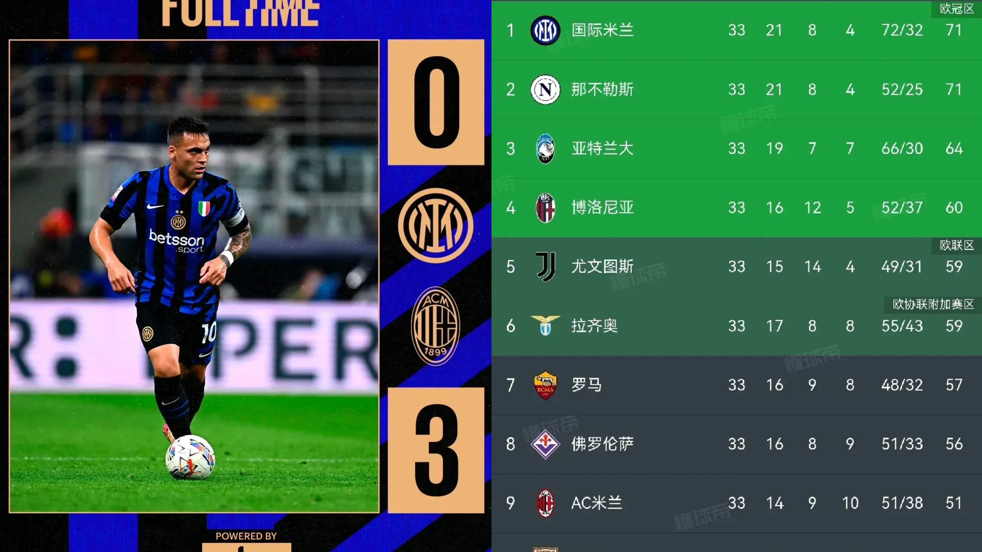 意甲最新积分榜,AC米兰实现逆袭 意甲最新积分榜,AC米兰实现逆袭