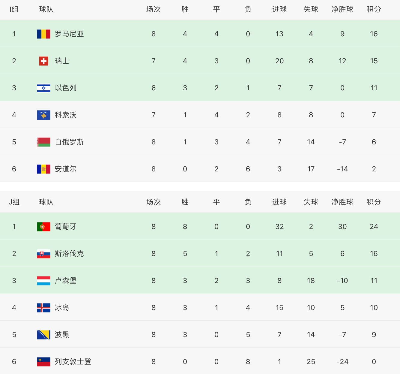 关于德国不敌罗马尼亚,积分榜上受挫的信息 关于德国不敌罗马尼亚,积分榜上受挫的信息