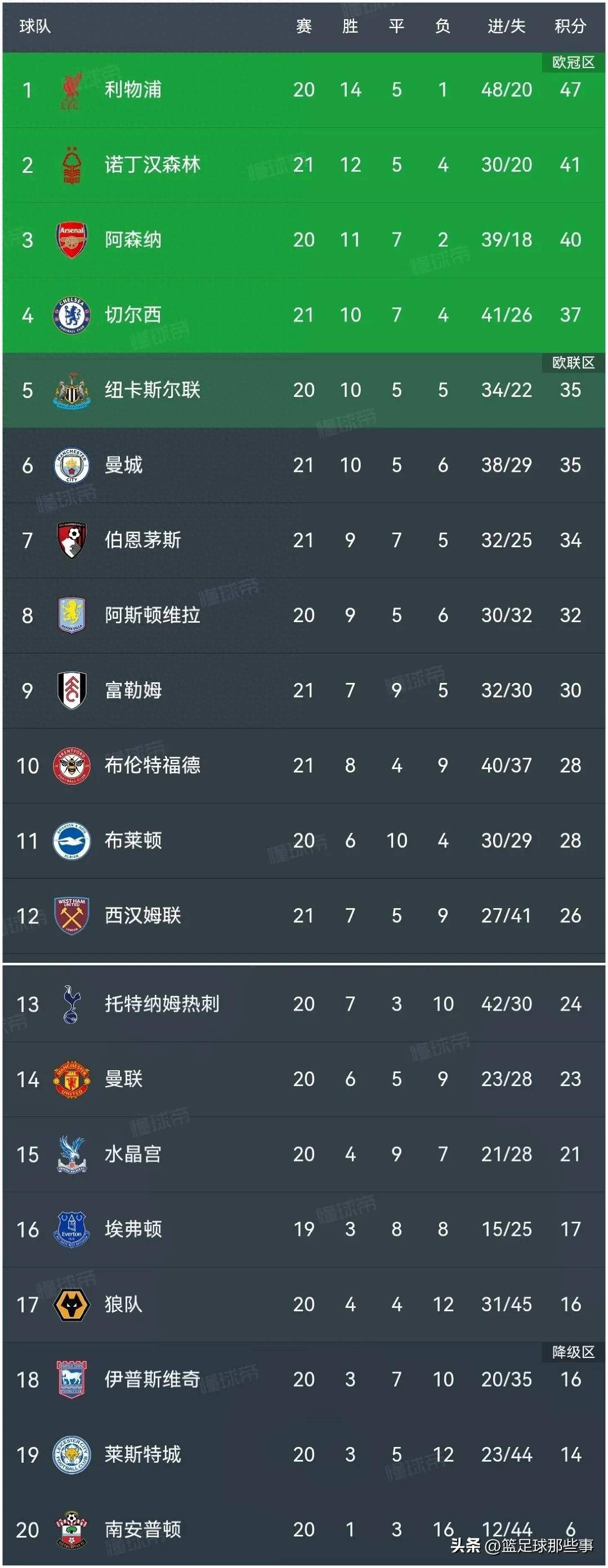 包含利物浦主场大胜，登顶积分榜的词条