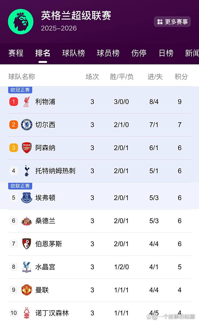 包含利物浦主场大胜，登顶积分榜的词条