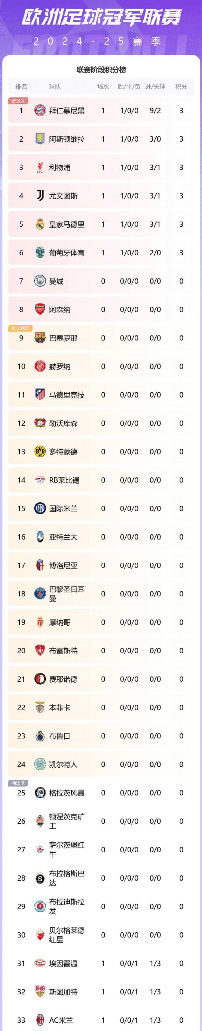 皇马再度击败对手登顶积分榜的简单介绍 皇马再度击败对手登顶积分榜的简单介绍